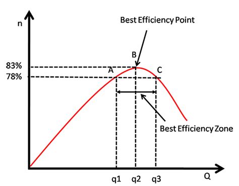 best efficiency point of centrifugal pump|best efficiency point pump curve.